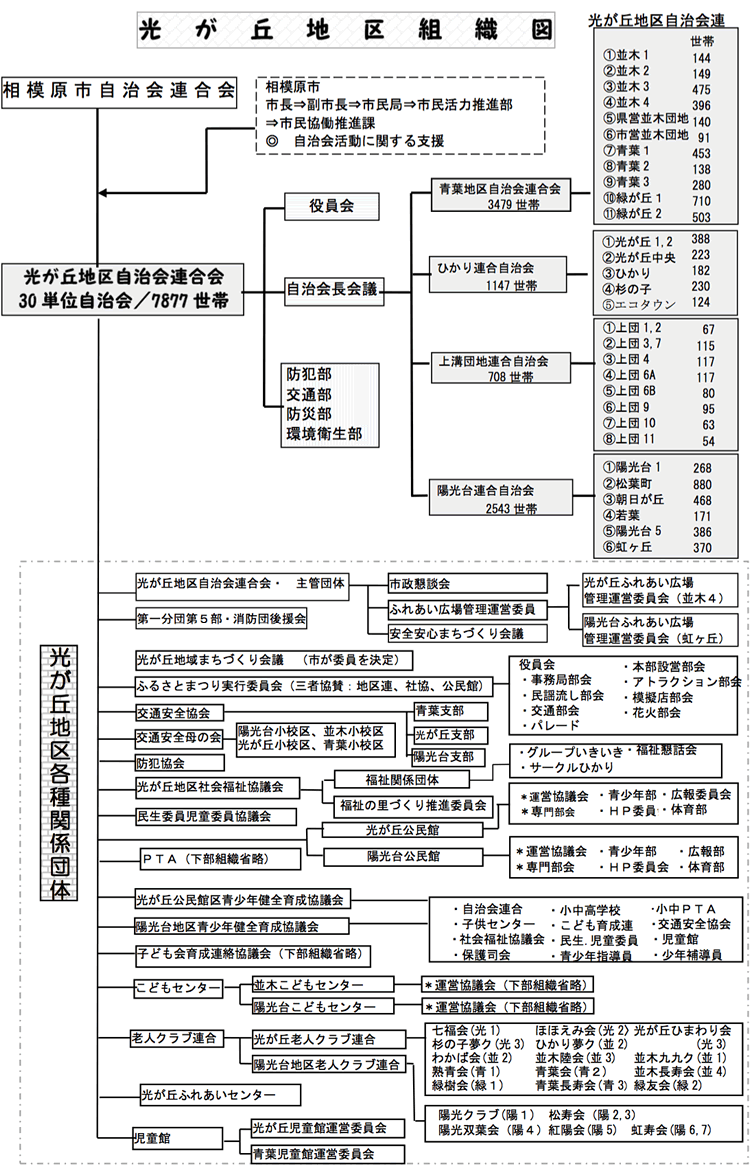 光が丘地区組織図